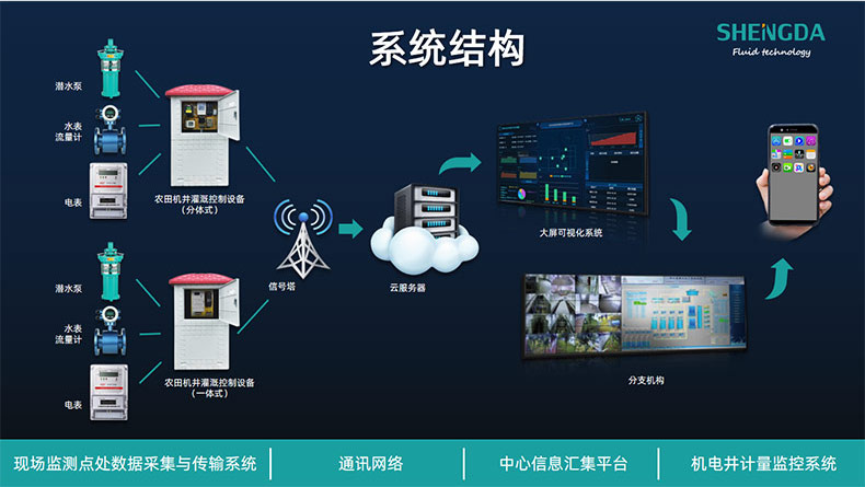 高标准农田建设物联网系统